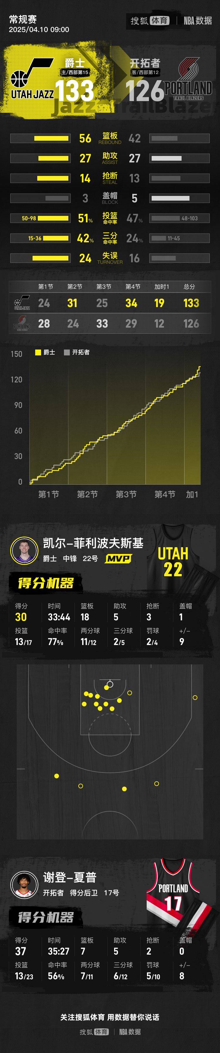 世俱杯2025-开拓者加时赛负于小牛